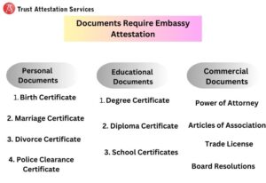 Oman Embassy Attestation Services