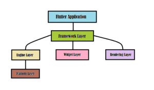 Flutter Technical Architecture