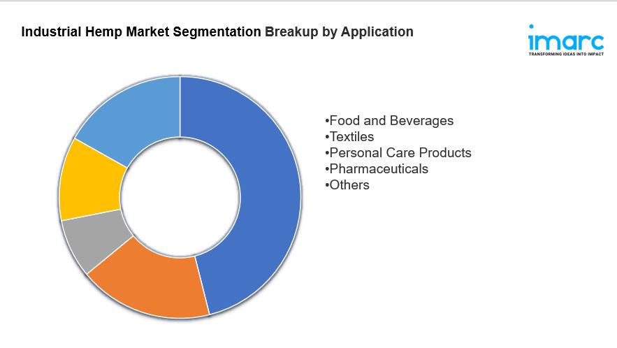 Industrial Hemp Market