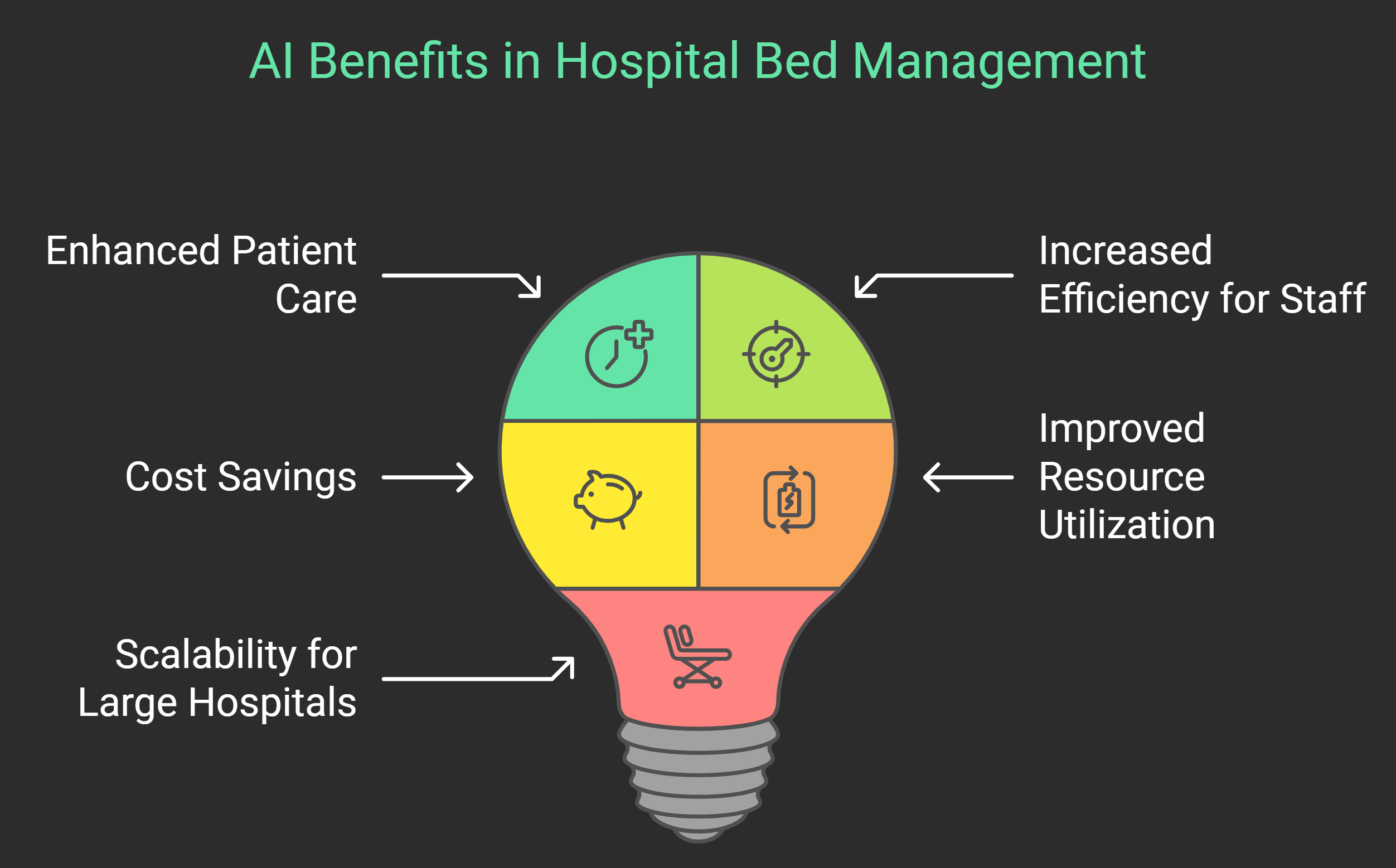 Benefits of AI for Bed Management and Occupancy Optimization