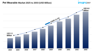 Pet Wearablae Market size.jpg