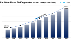 per diem nurse staffing market size