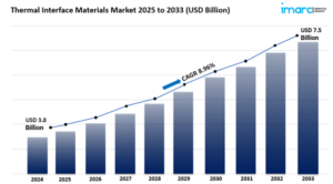 thermal interface materials market size