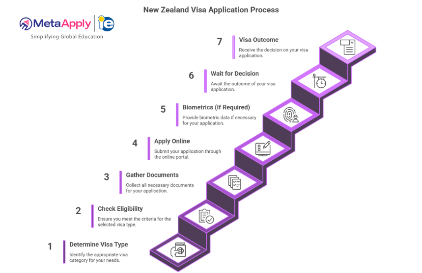 Student Visa Process