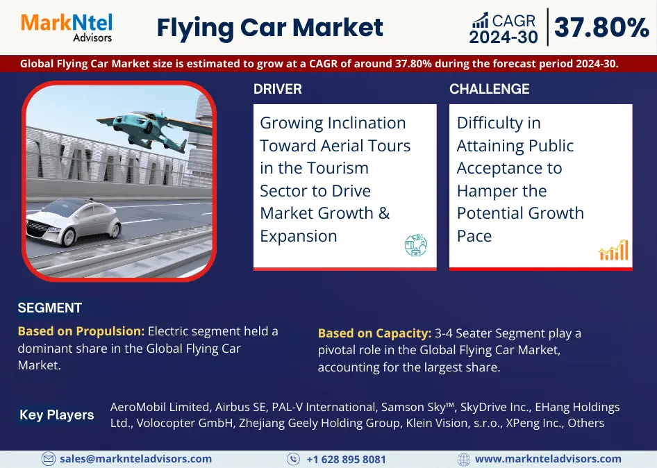 Future Outlook:  Flying Car Market Poised for 37.80% CAGR Expansion from 2024-2030