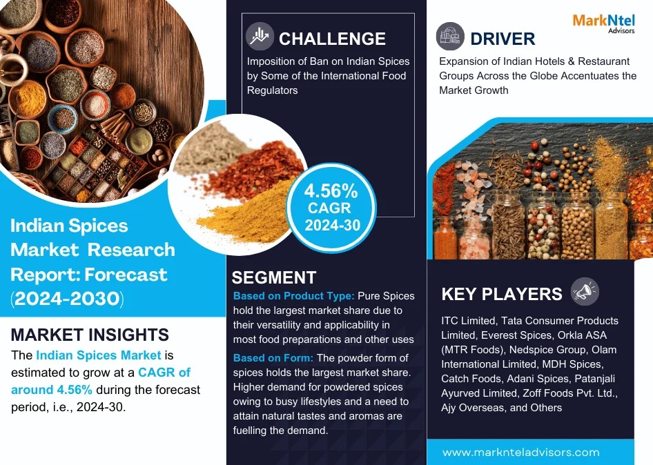 Indian Spices Market Size, Share, Top Players- 2030| MarkNtel