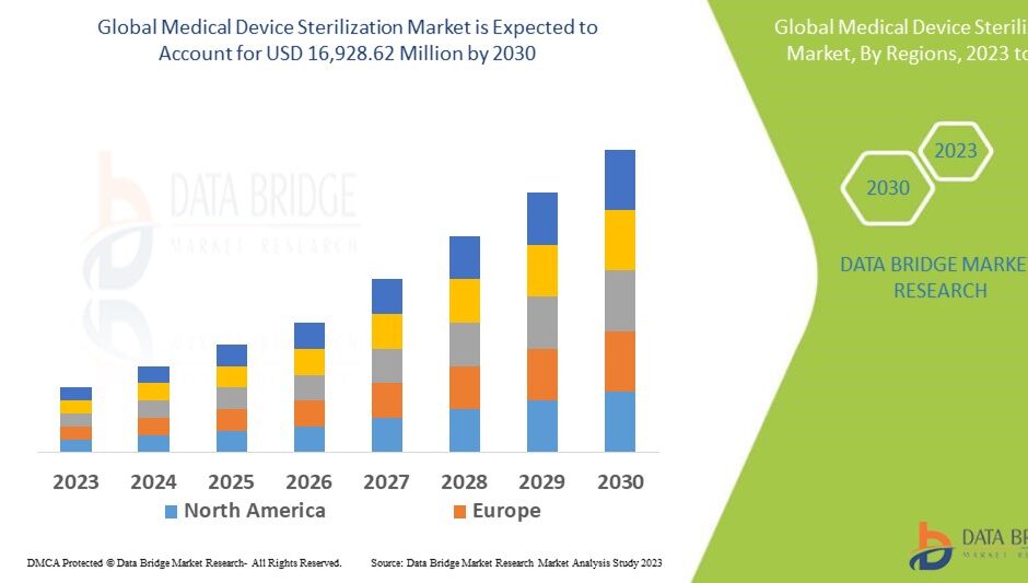 Medical Device Sterilization Market