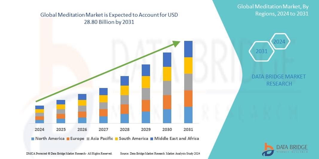 Meditation Market is projected to reach USD 28.80 billion by 2031