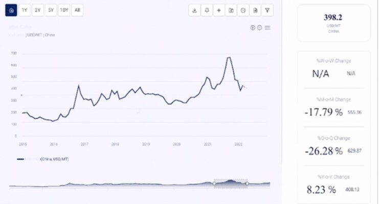 Price Trends Graph