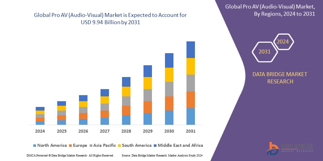 Pro AV (Audio-Visual) Market size is projected to reach USD 9.94 billion by 2031