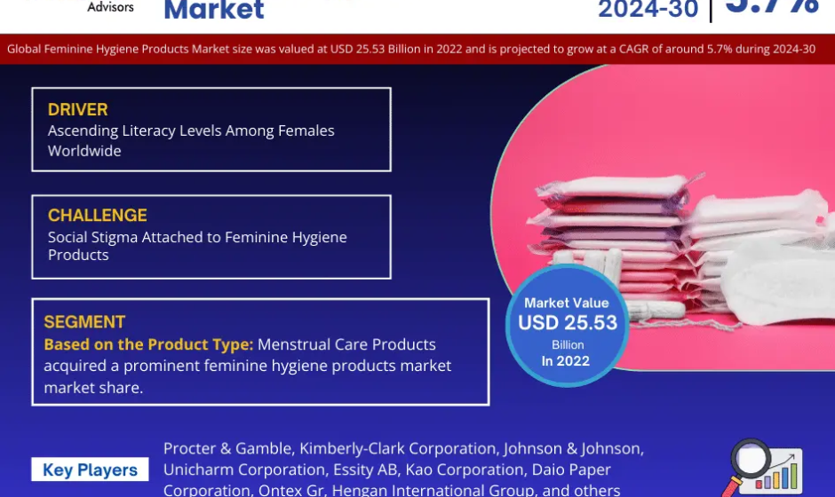 Feminine Hygiene Products Market