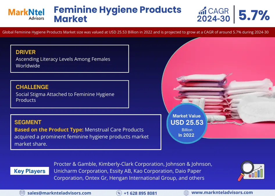 Feminine Hygiene Products Market to Hit USD 25.53 Billion in 2022, Driven by Rising Trends and Innovation