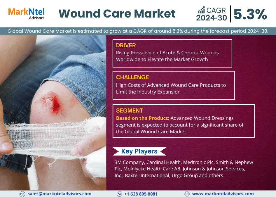 Forecast:  Wound Care Market to Grow at 5.3% CAGR Over the Next five Years
