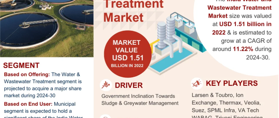 India Water and Wastewater Treatment Market