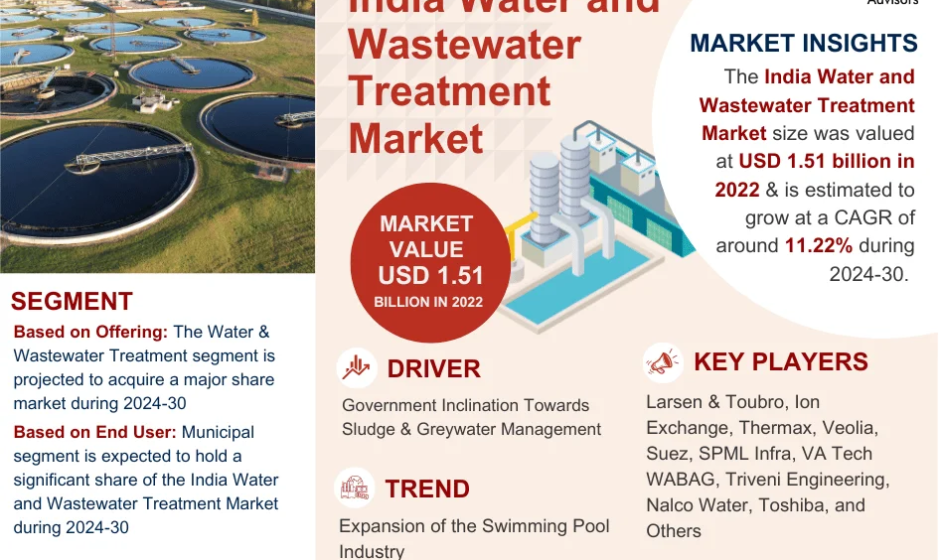 India Water and Wastewater Treatment Market