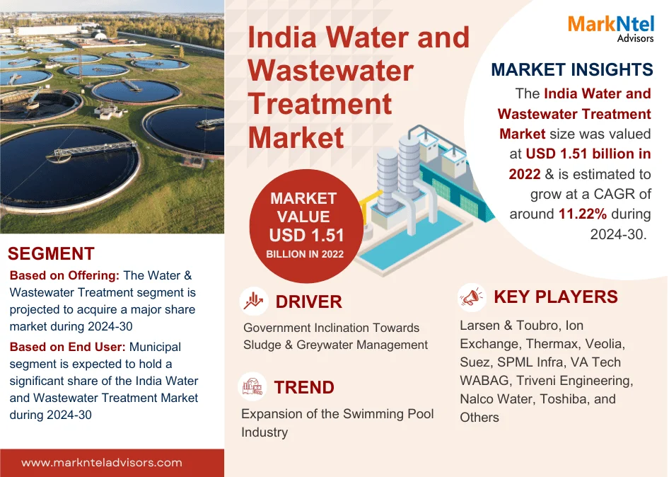Forecast:  India Water and Wastewater Treatment Market to Grow at 11.22% CAGR Over the Next five Years