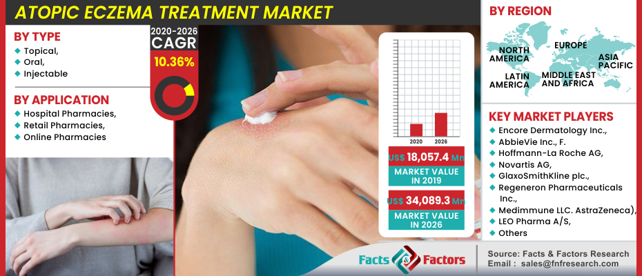 Global Atopic Eczema Treatment Market