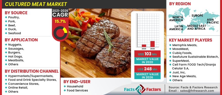 Global Cultured Meat Market