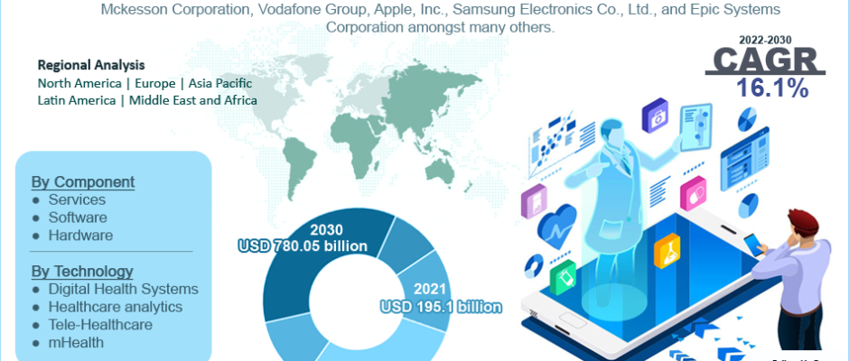 Global Digital Health Market