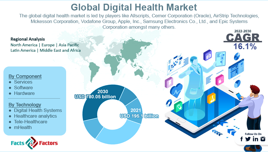 Global Digital Health Market