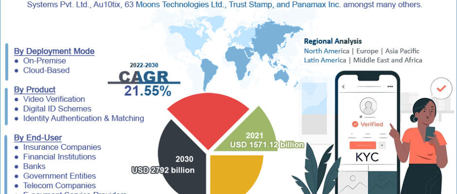 Global E-KYC Market