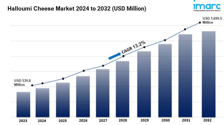 Halloumi Cheese Market 2024-2032: Industry Growth, Share, Size, Key Players Analysis and Forecast