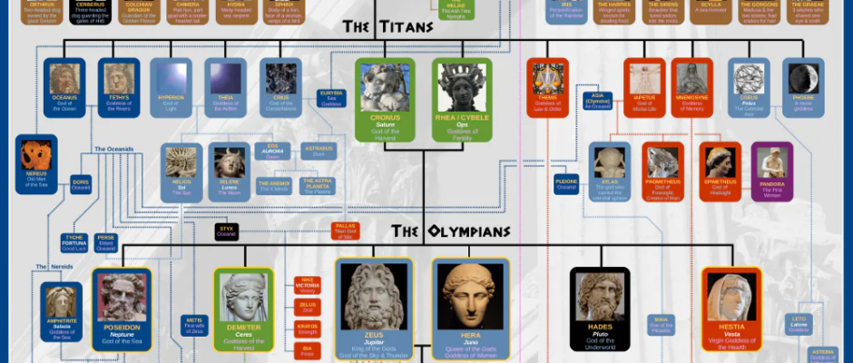 Family Tree for Greek Gods