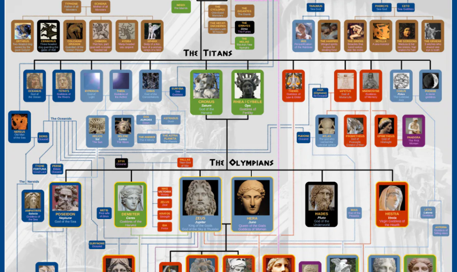 Family Tree for Greek Gods