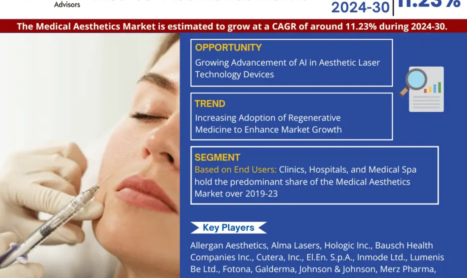 Medical Aesthetics Market