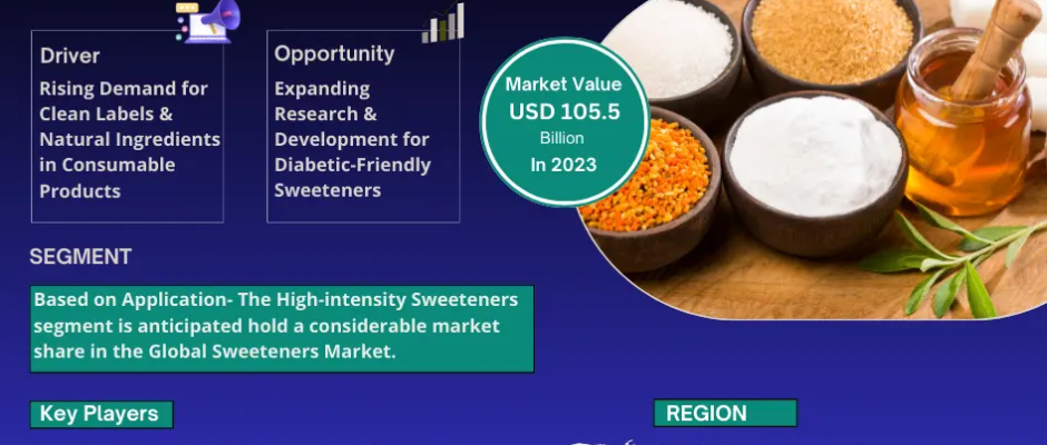 Sweeteners Market