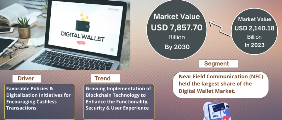 Digital Wallet Market