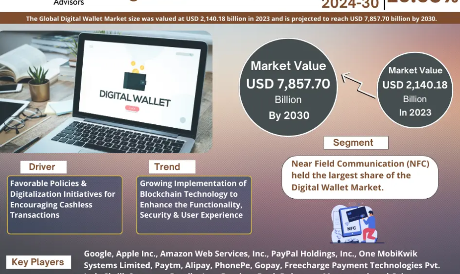 Digital Wallet Market