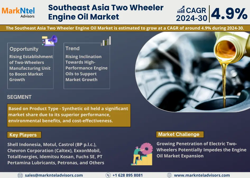 Forecast:  Southeast Asia Two Wheeler Engine Oil Market to Grow at 4.9% CAGR Over the Next five Years