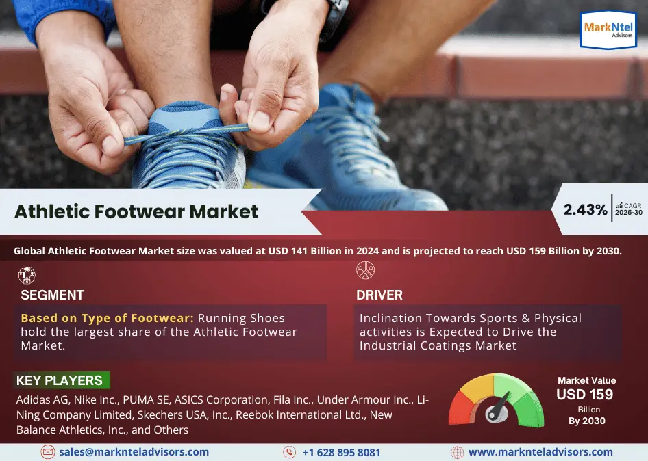 Athletic Footwear Market Growth and Development Insight – Size, Share, Growth, and Industry Analysis