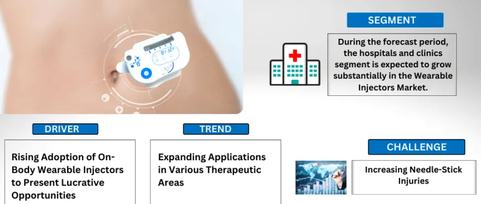 Wearable Injectors Market