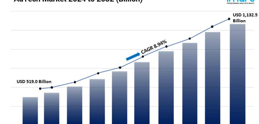 AdTech Market