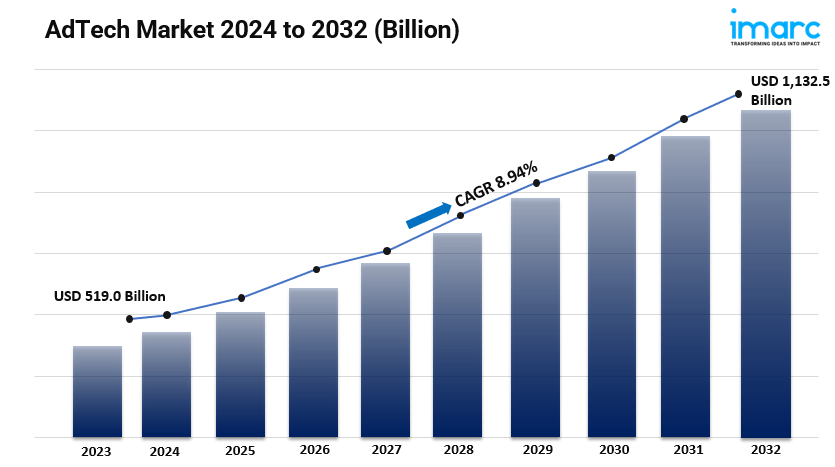 AdTech Market