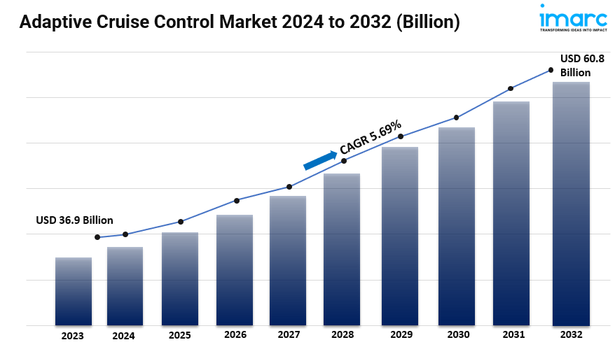 Adaptive Cruise Control Market