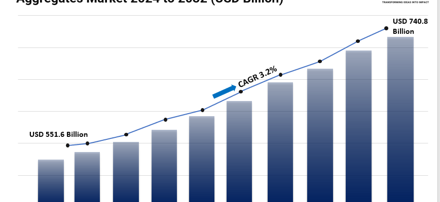 Aggregates Market