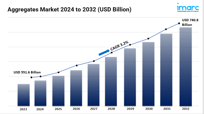 Aggregates Market