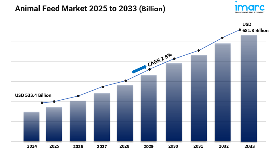 Animal Feed Market