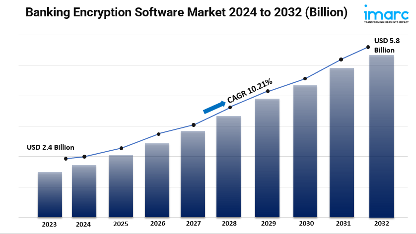 Banking Encryption Software Market