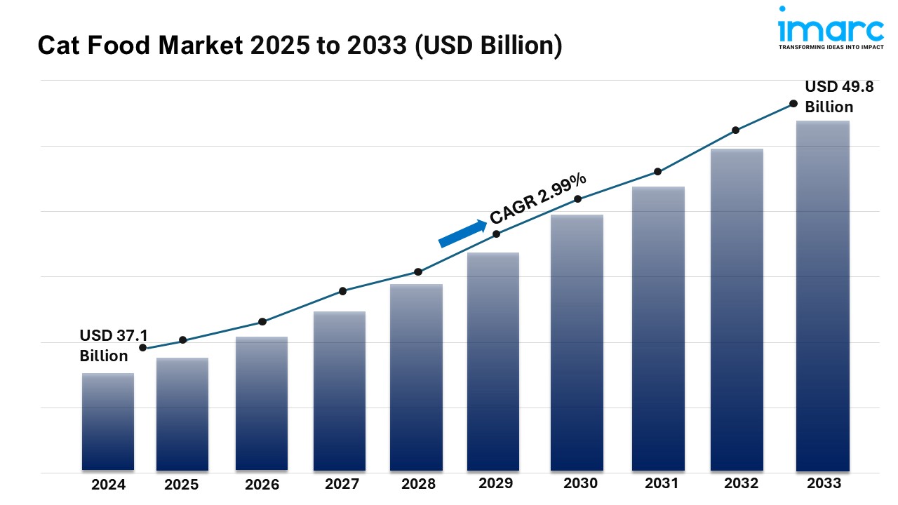 Cat Food Market Overview, Size, Industry Share, Growth, Analysis and Forecast 2025-2033