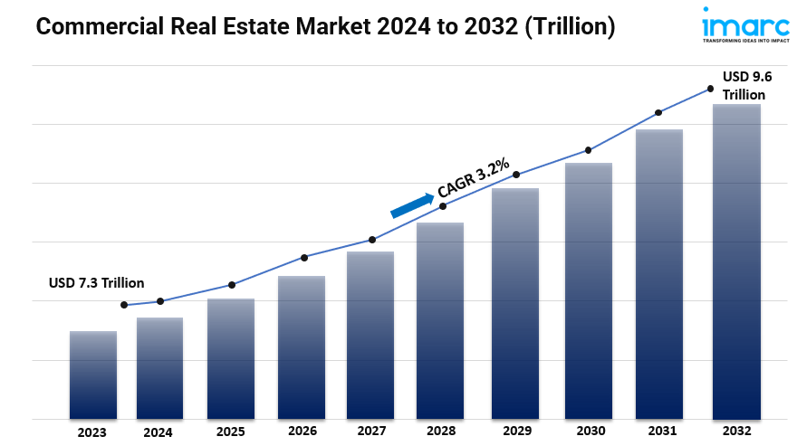 Commercial Real Estate Market