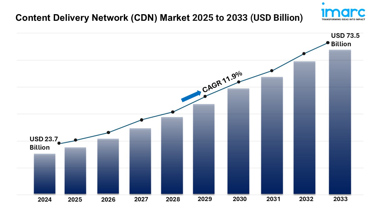 Content Delivery Network (CDN) Market Size, Growth Analysis, Leading Players and Forecast 2025-2033