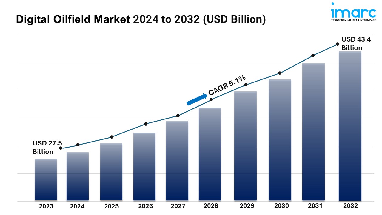 Digital Oilfield Market Report, Share, Growth, Challenges and Global Forecast 2024-2032