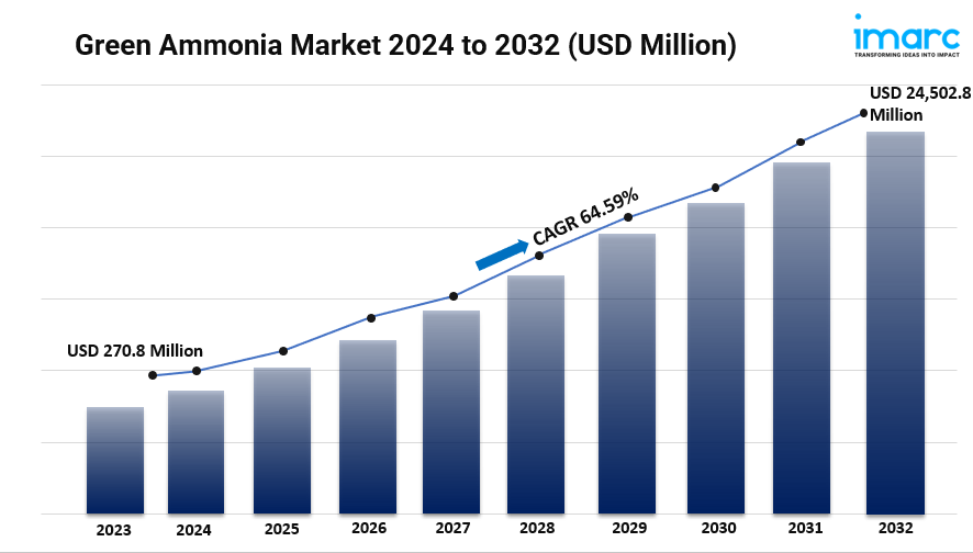 Green Ammonia Market