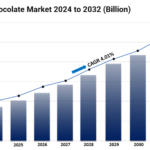 Cocoa Nibs Market Overview: Trends & Growth Analysis 2032