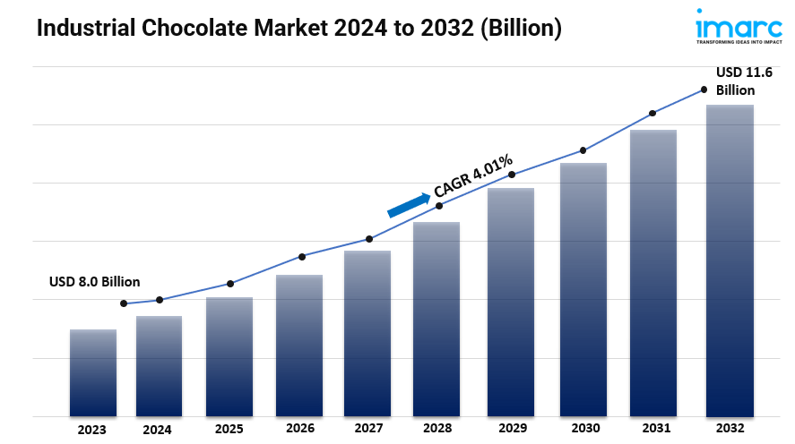 Industrial Chocolate Market