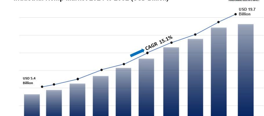 Industrial Hemp Market